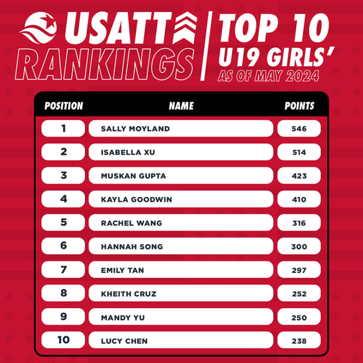 USA TableTennis Junior Rankings